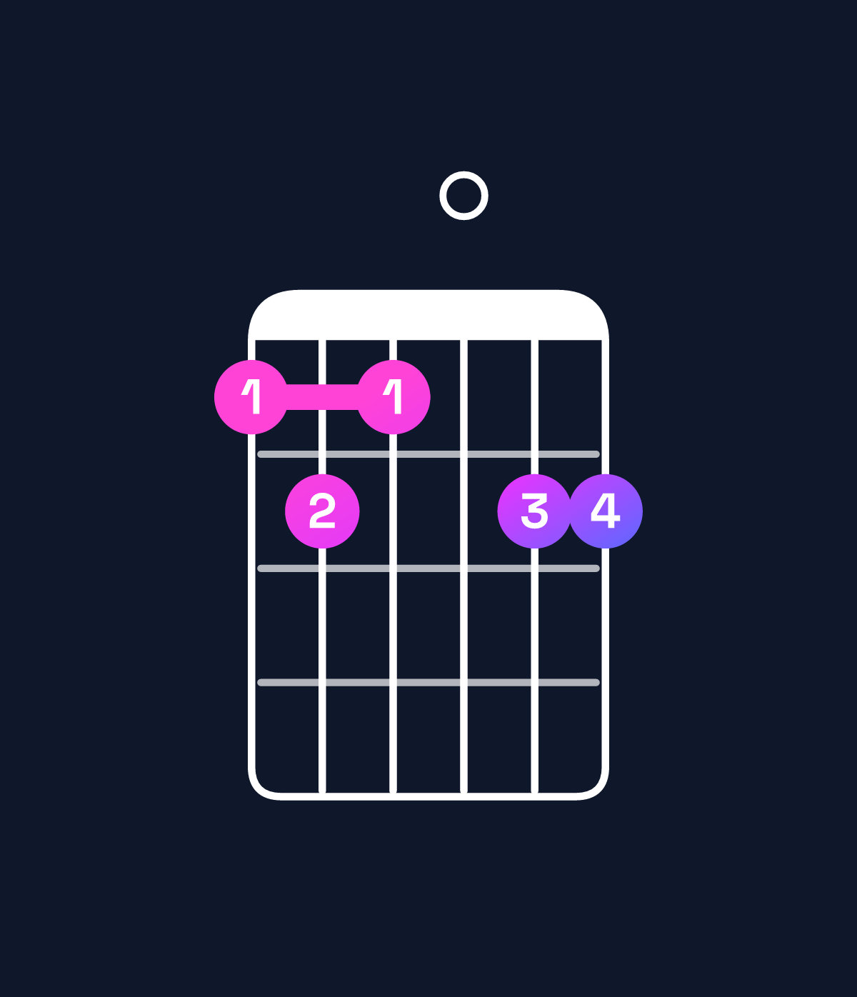 Chord chart for How to play C11 / E (1st inversion) chord on guitar — Shape cdc0dd | Guitar Wiz