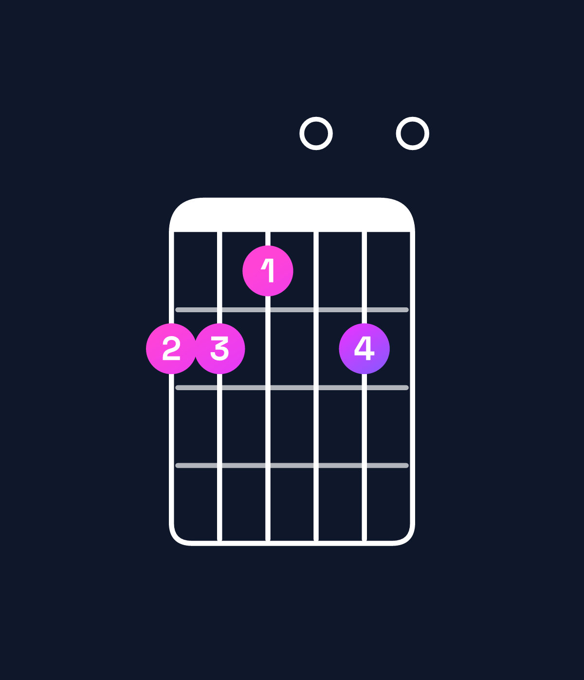Chord chart for How to play C11 / F (5th inversion) chord on guitar — Shape ddc0d0 | Guitar Wiz