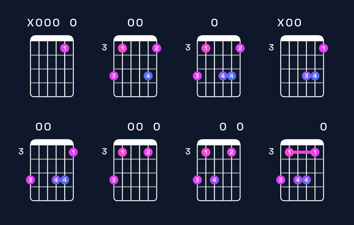 Chord chart for C6 add 9 / A (3rd inversion) Guitar Chord: Notes, Shapes & Bass Note | Guitar Wiz