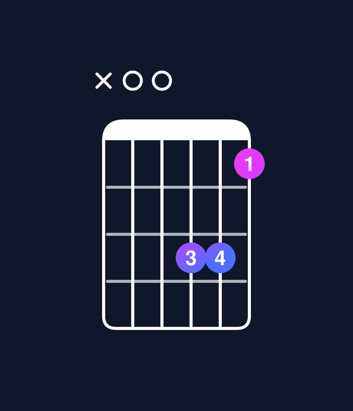 Chord chart for How to play C6 add 9 / A (3rd inversion) chord on guitar — Shape x00553 | Guitar Wiz