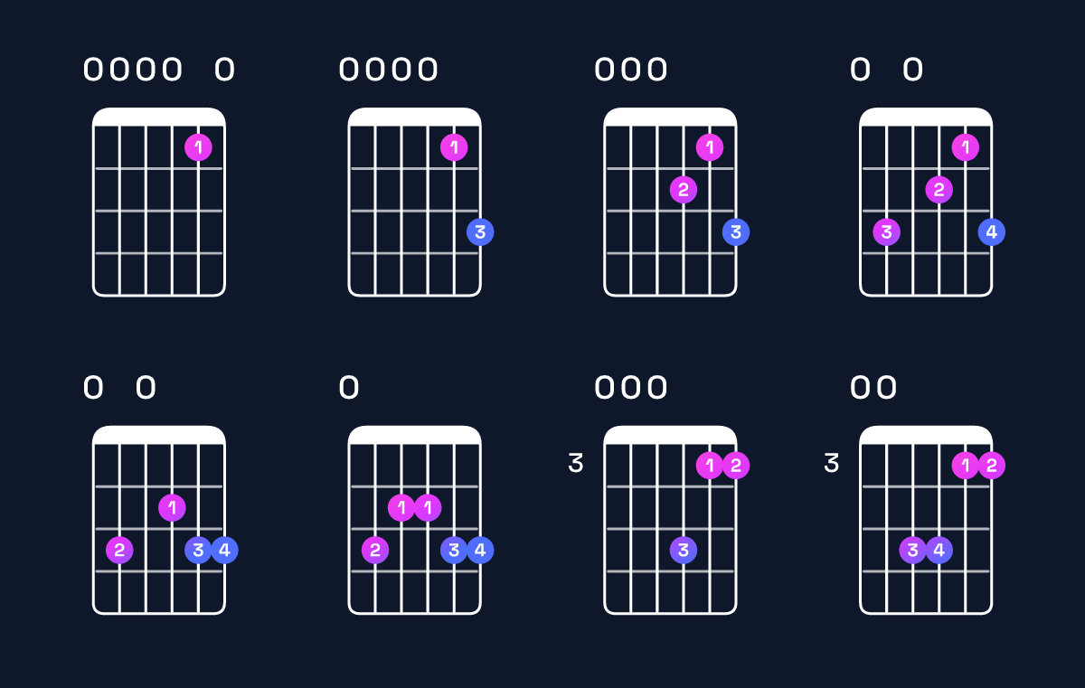 Chord chart for C6 add 9 / E (1st inversion) Guitar Chord: Notes, Shapes & Bass Note | Guitar Wiz