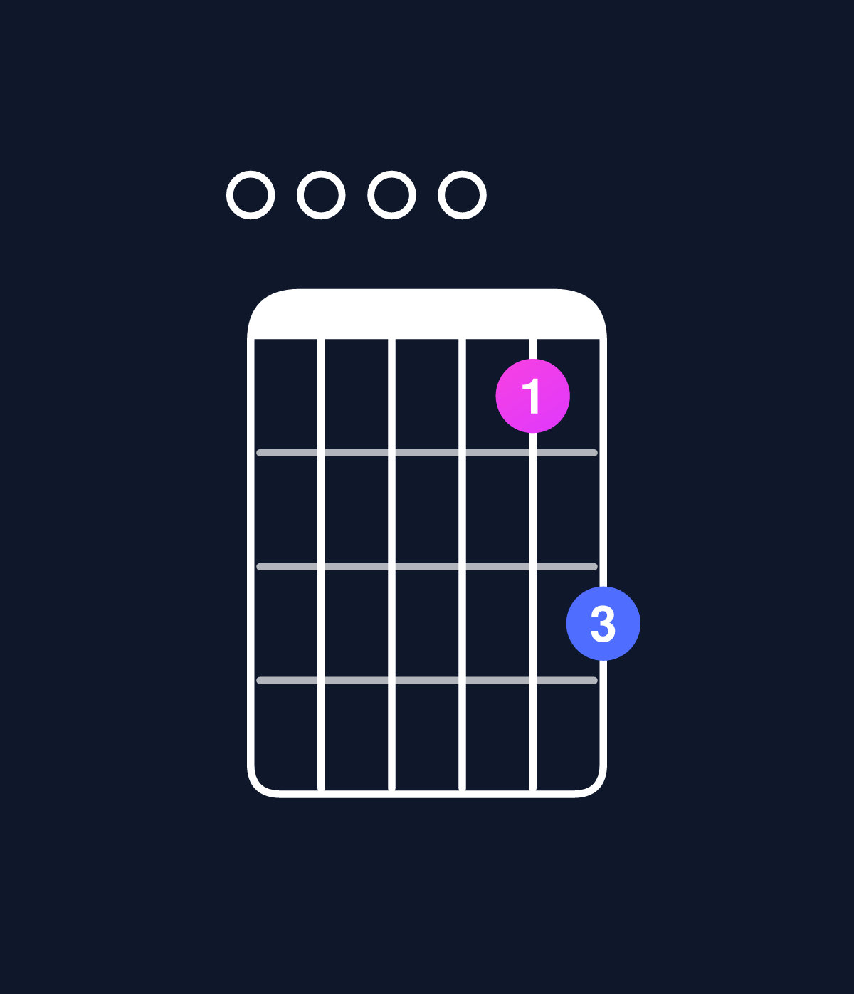 Chord chart for How to play C6 add 9 / E (1st inversion) chord on guitar — Shape 000013 | Guitar Wiz