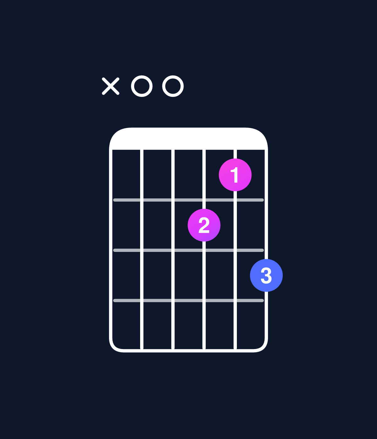 Chord chart for How to play C6 suspended 2nd / A (3rd inversion) chord on guitar — Shape x00213 | Guitar Wiz