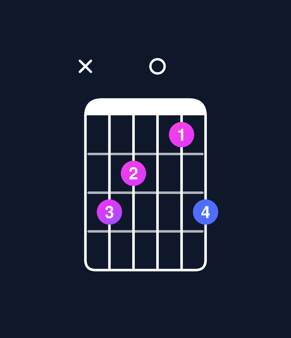 Chord chart for How to play C6 suspended 4th / F (1st inversion) chord on guitar — Shape x87068 | Guitar Wiz