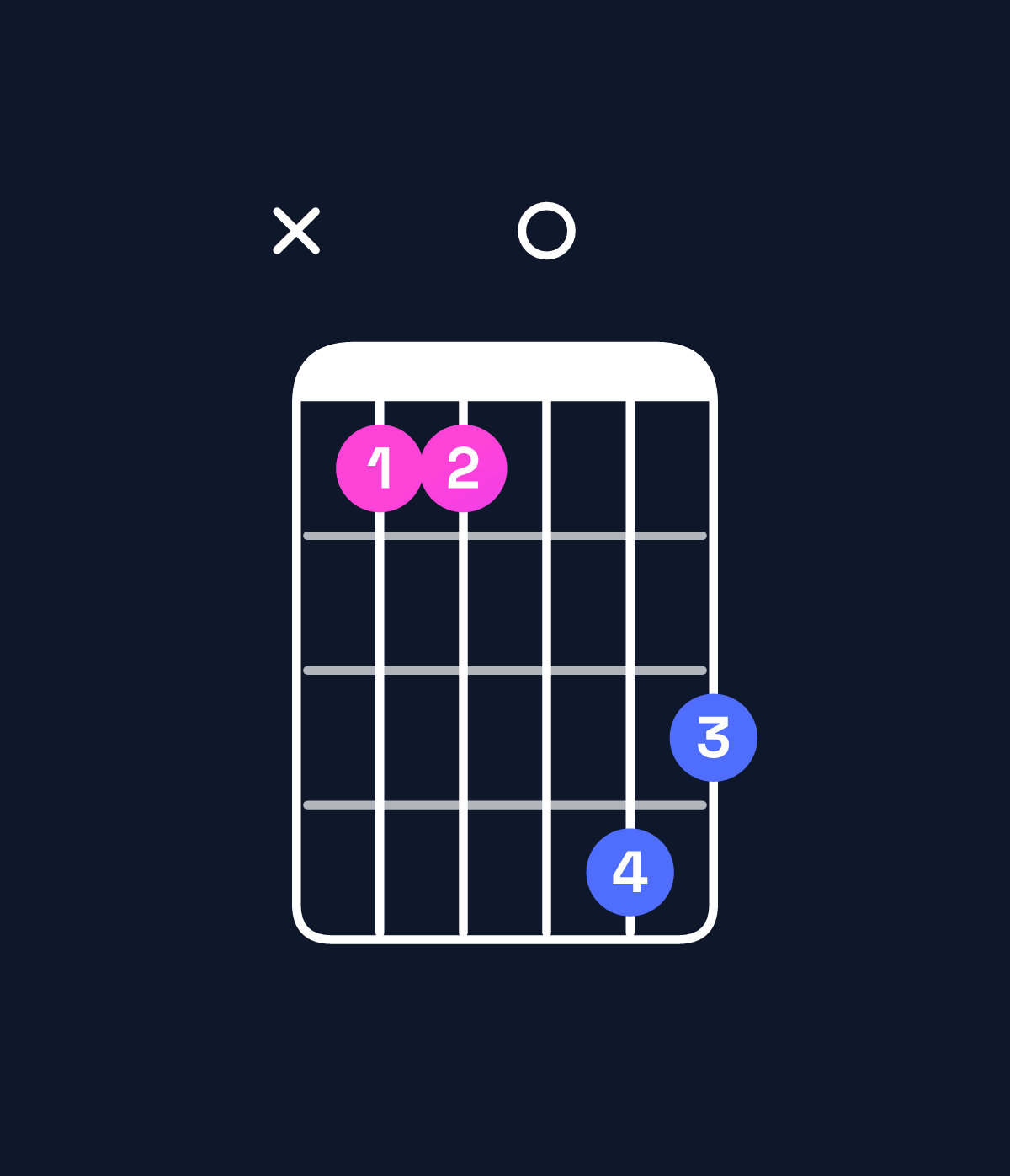 Chord chart for How to play C6 suspended 4th chord on guitar — Shape x33065 | Guitar Wiz