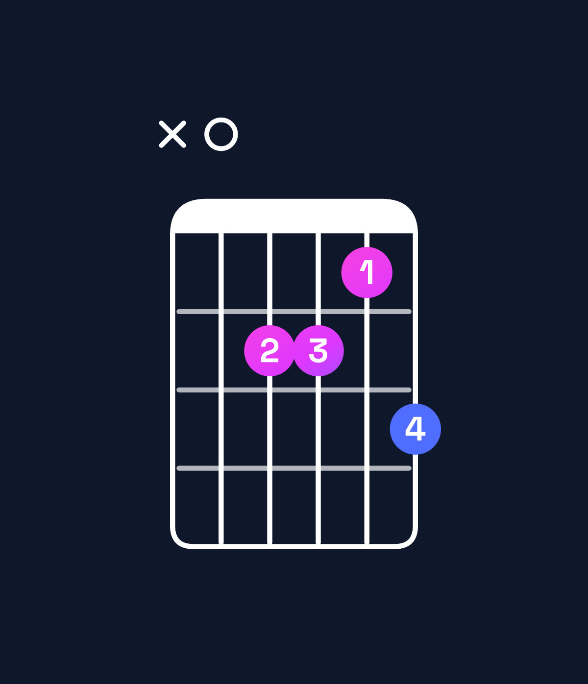 Chord chart for How to play C6 / A (3rd inversion) chord on guitar — Shape x02213 | Guitar Wiz