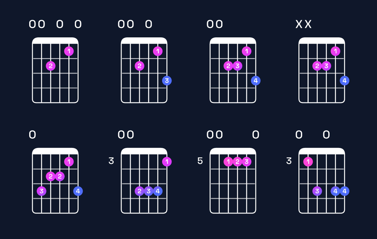 Chord chart for C6 / E (1st inversion) Guitar Chord: Notes, Shapes & Bass Note | Guitar Wiz