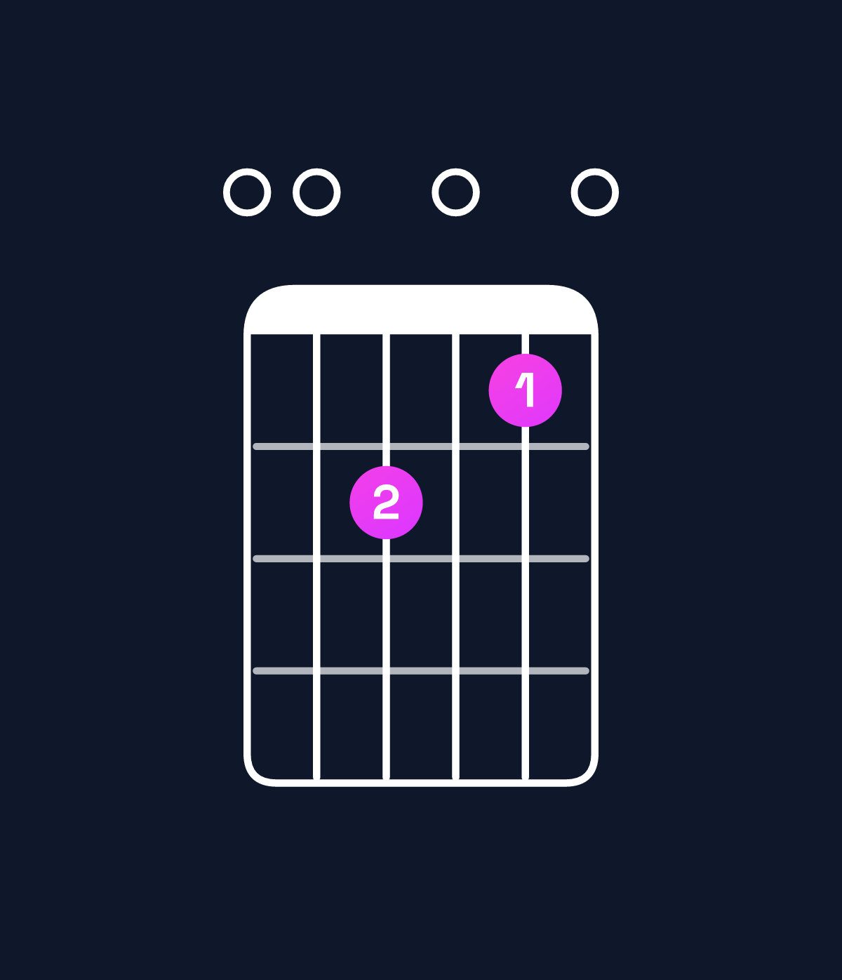 Chord chart for How to play C6 / E (1st inversion) chord on guitar — Shape 002010 | Guitar Wiz