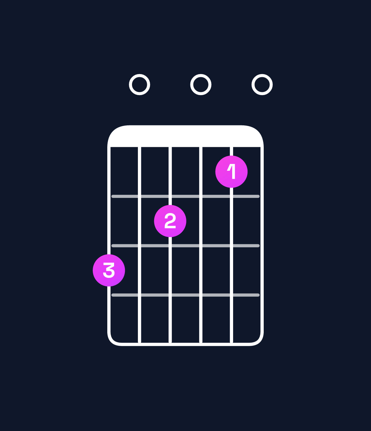 Chord chart for How to play C6 / G (2nd inversion) chord on guitar — Shape 302010 | Guitar Wiz