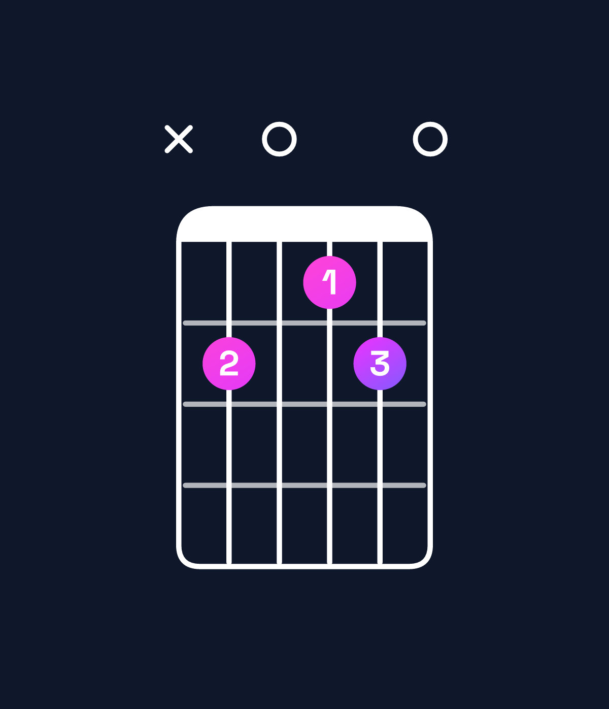 Chord chart for How to play C9 / B♭ (3rd inversion) chord on guitar — Shape xd0cd0 | Guitar Wiz