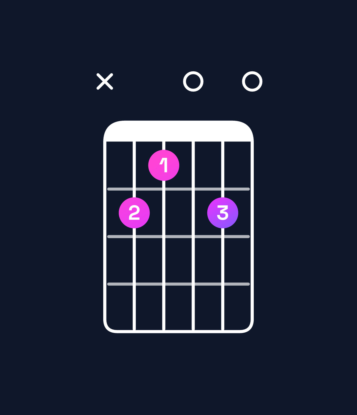 Chord chart for How to play C9 / B♭ (3rd inversion) chord on guitar — Shape xdc0d0 | Guitar Wiz