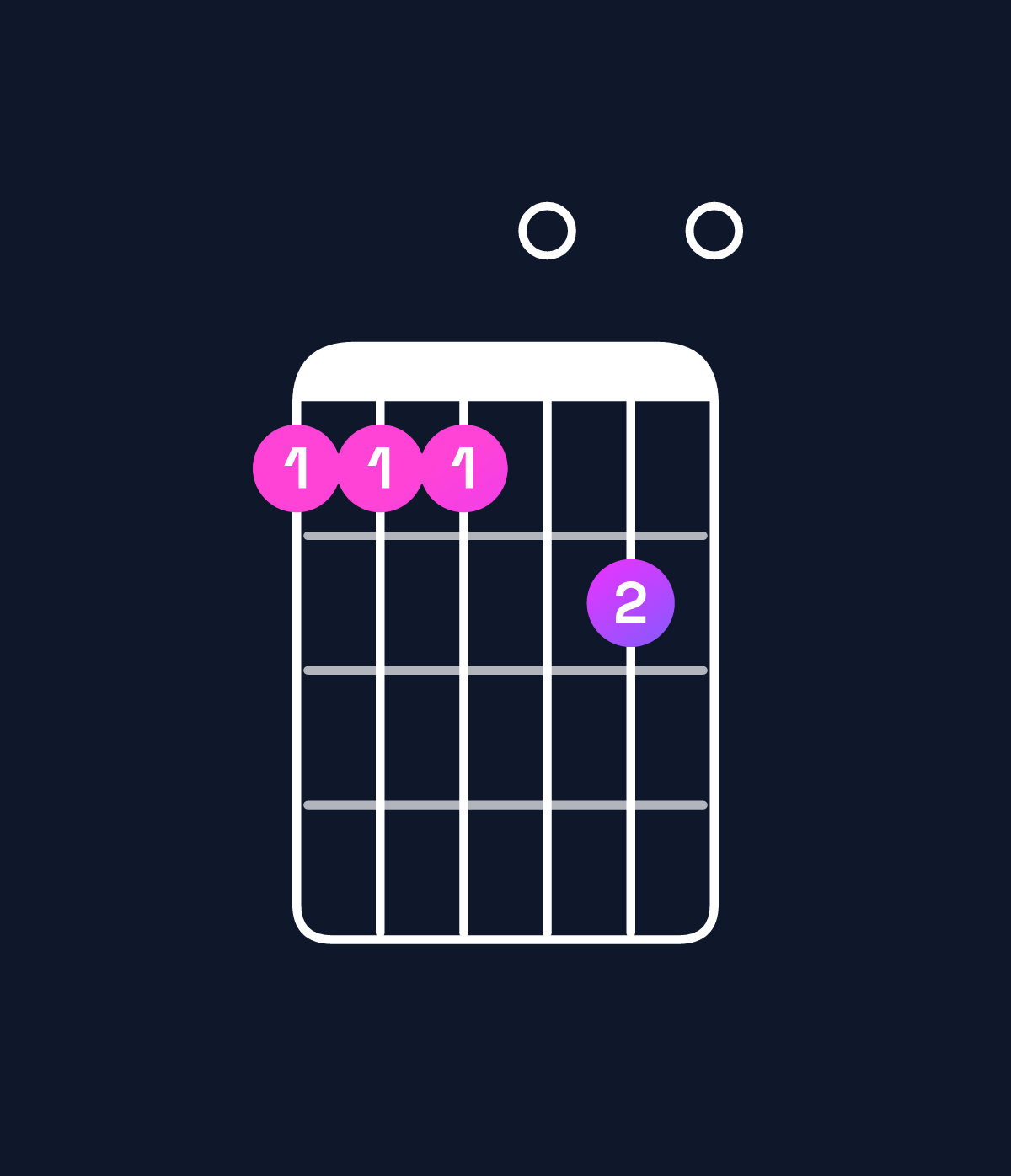 Chord chart for How to play C9 / D (4th inversion) chord on guitar — Shape aaa0b0 | Guitar Wiz