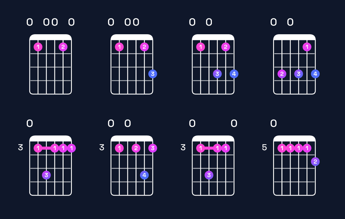Chord chart for C9 / E (1st inversion) Guitar Chord: Notes, Shapes & Bass Note | Guitar Wiz