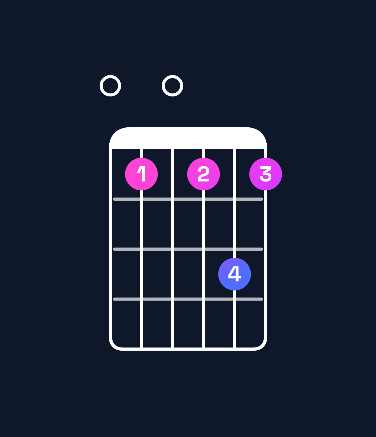 Chord chart for How to play C9 / E (1st inversion) chord on guitar — Shape 030353 | Guitar Wiz