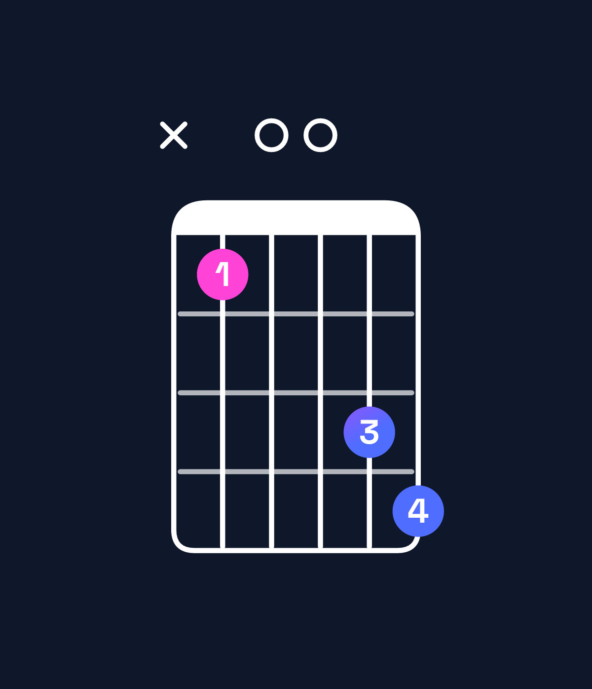 Chord chart for How to play C9 chord on guitar — Shape x30056 | Guitar Wiz