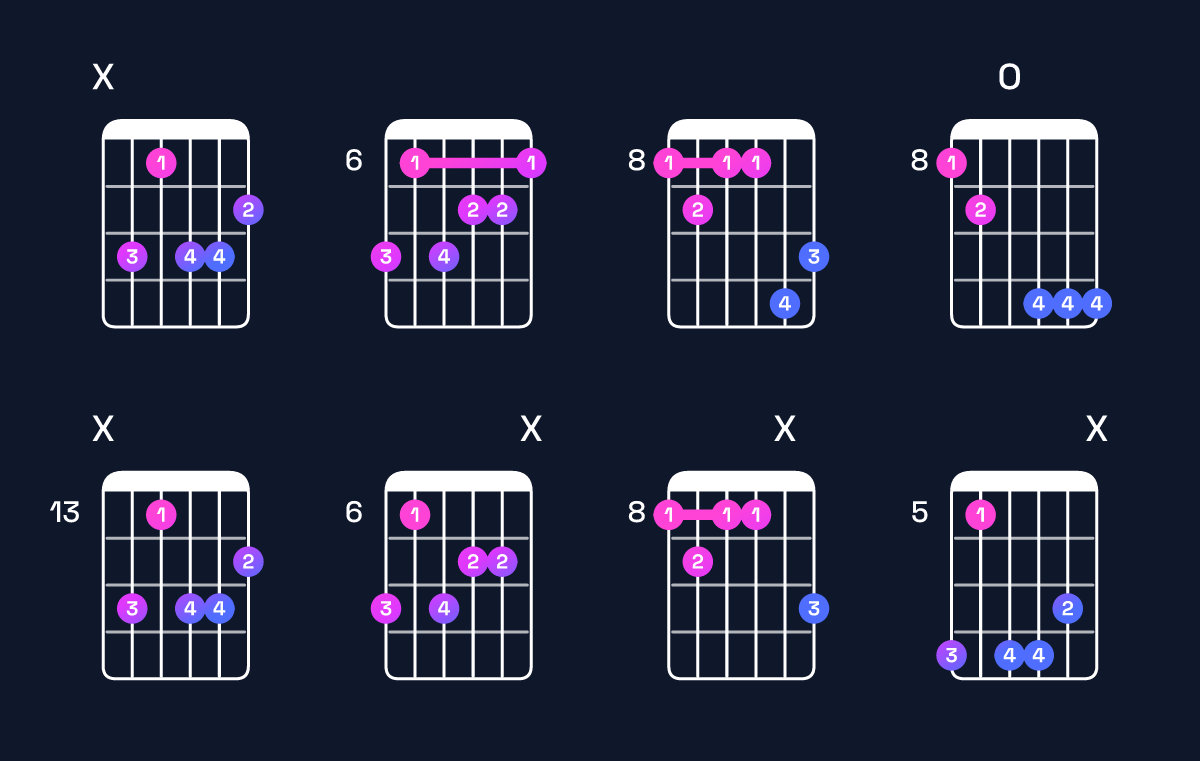 Chord chart for D augmented 7th flat 9th / C (3rd inversion) Guitar Chord: Notes, Shapes & Bass Note | Guitar Wiz