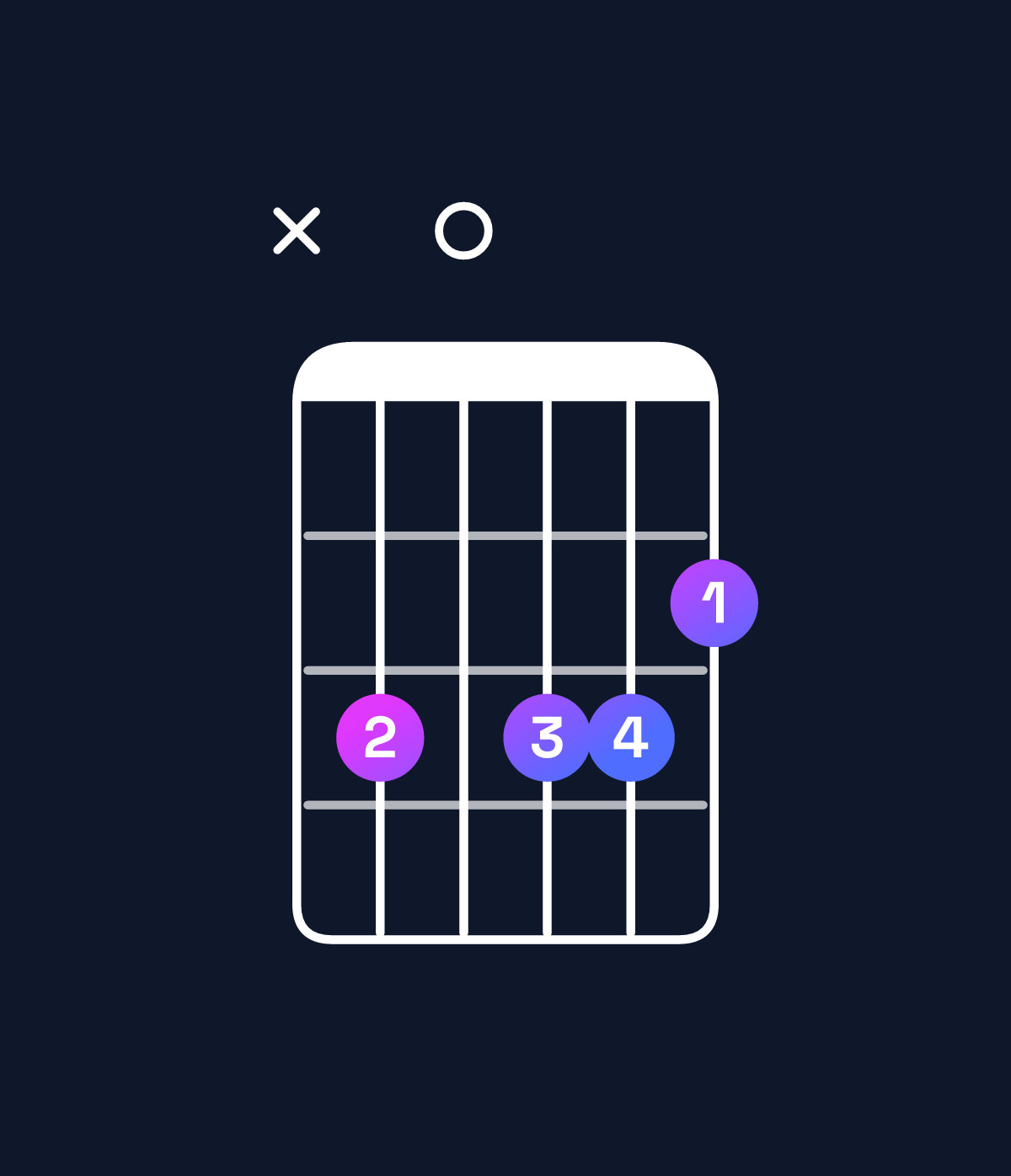 Chord chart for How to play D augmented 7th / C (3rd inversion) chord on guitar — Shape x30332 | Guitar Wiz