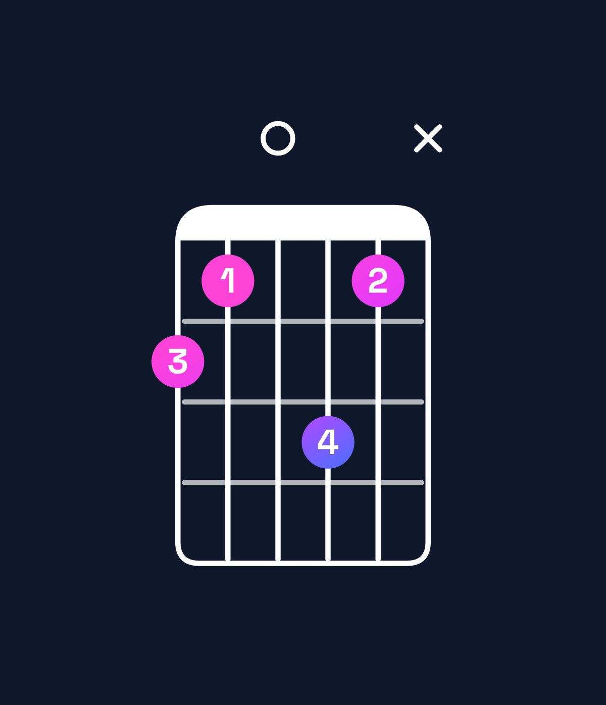 Chord chart for How to play D augmented 7th / F♯ (1st inversion) chord on guitar — Shape 21031x | Guitar Wiz
