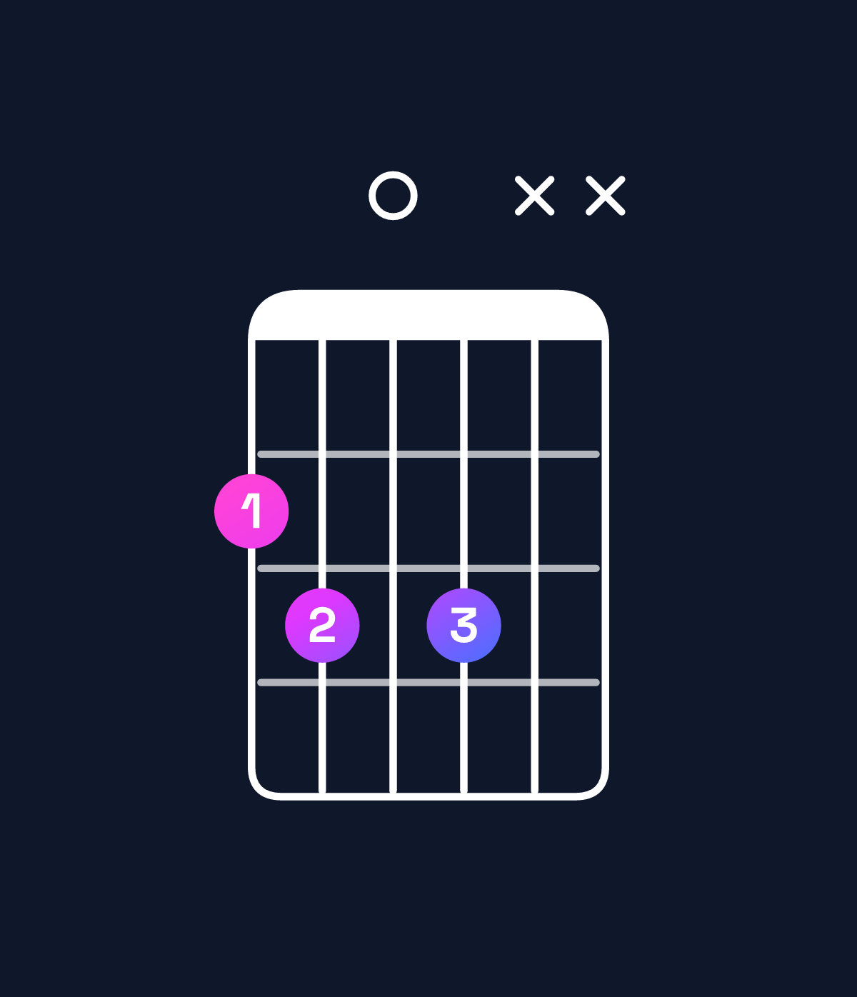 Chord chart for How to play D augmented 7th / F♯ (1st inversion) chord on guitar — Shape 2303xx | Guitar Wiz
