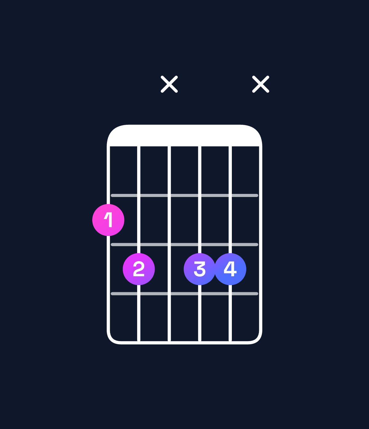 Chord chart for How to play D augmented 7th / F♯ (1st inversion) chord on guitar — Shape 23x33x | Guitar Wiz