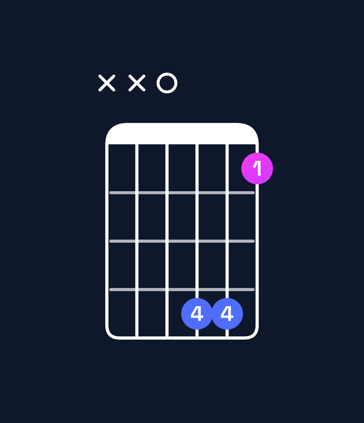 Chord chart for How to play D augmented 7th chord on guitar — Shape xx0bb8 | Guitar Wiz