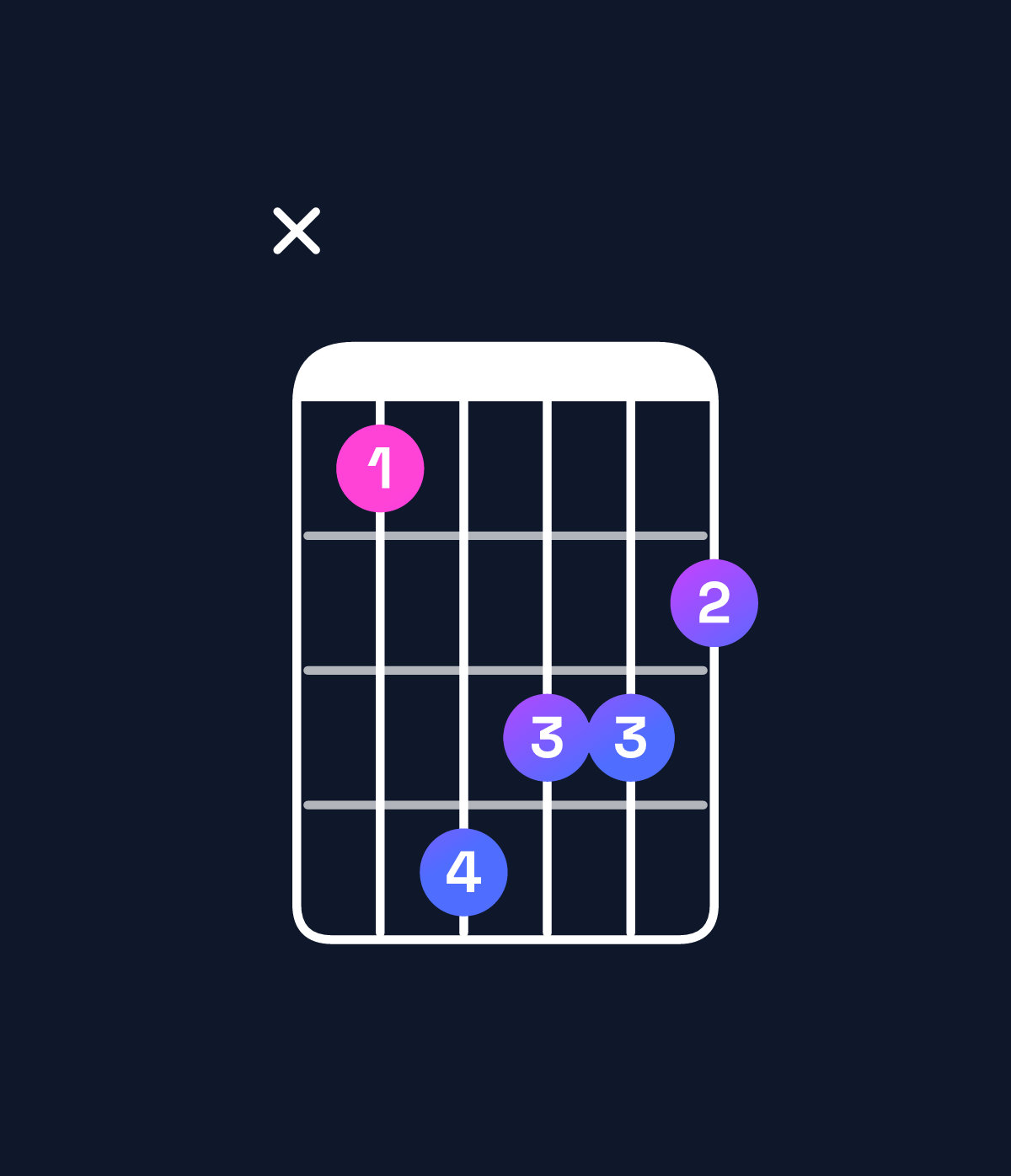 Chord chart for How to play D augmented / A♯ (2nd inversion) chord on guitar — Shape x14332 | Guitar Wiz