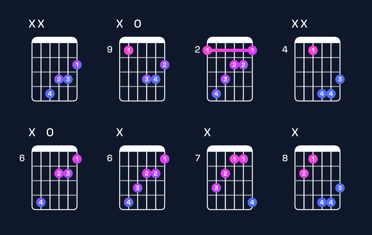 Chord chart for D augmented / F♯ (1st inversion) Guitar Chord: Notes, Shapes & Bass Note | Guitar Wiz