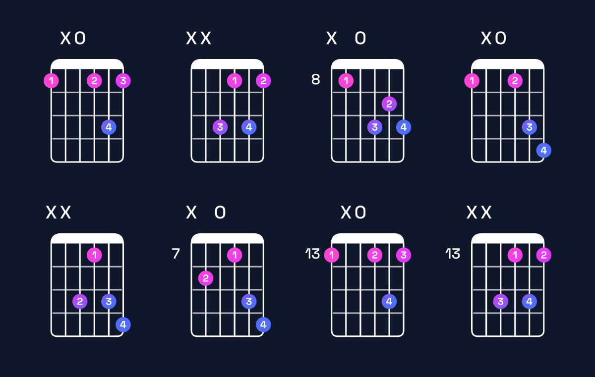 Chord chart for D diminished / F (1st inversion) Guitar Chord: Notes, Shapes & Bass Note | Guitar Wiz