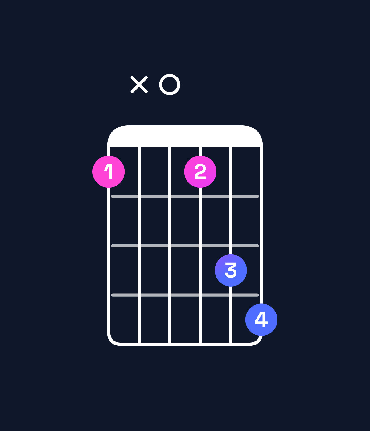 Chord chart for How to play D diminished / F (1st inversion) chord on guitar — Shape 1x0134 | Guitar Wiz