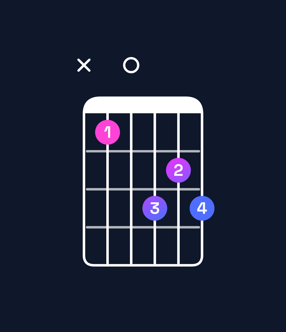 Chord chart for How to play D diminished / F (1st inversion) chord on guitar — Shape x80a9a | Guitar Wiz