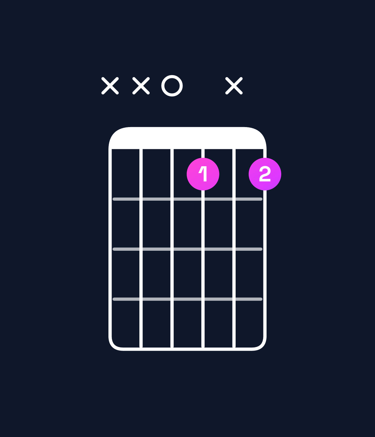Chord chart for How to play D diminished chord on guitar — Shape xx01x1 | Guitar Wiz