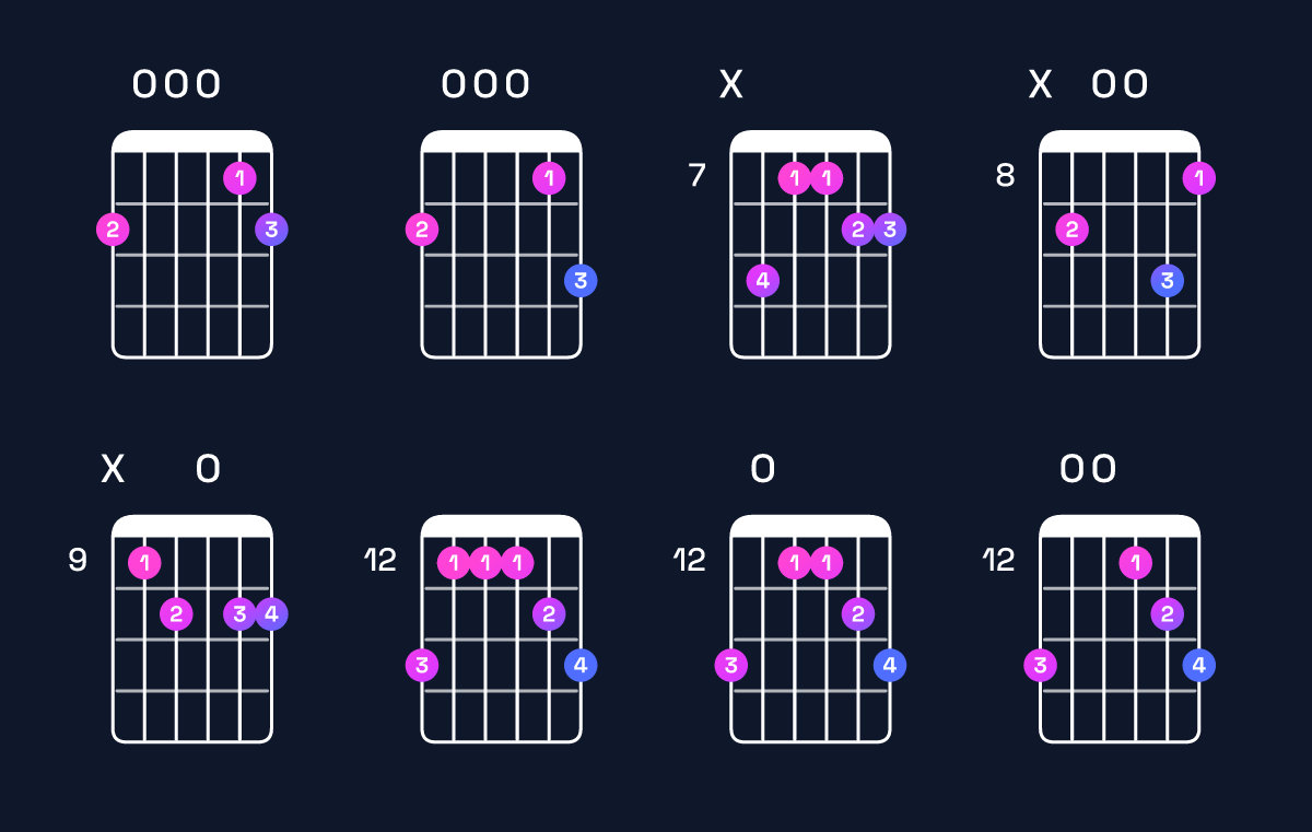 Chord chart for D dominant 7th add 11 / F♯ (1st inversion) Guitar Chord: Notes, Shapes & Bass Note | Guitar Wiz