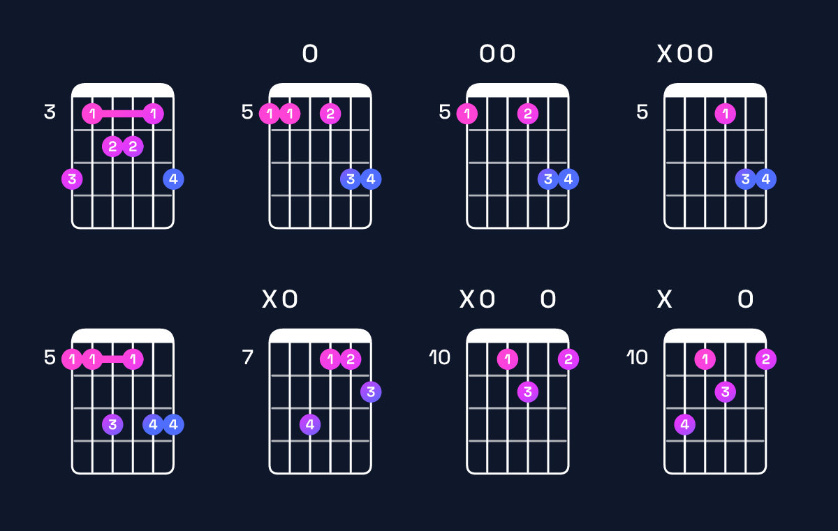 Chord chart for D dominant 7th add 13 / A (2nd inversion) Guitar Chord: Notes, Shapes & Bass Note | Guitar Wiz