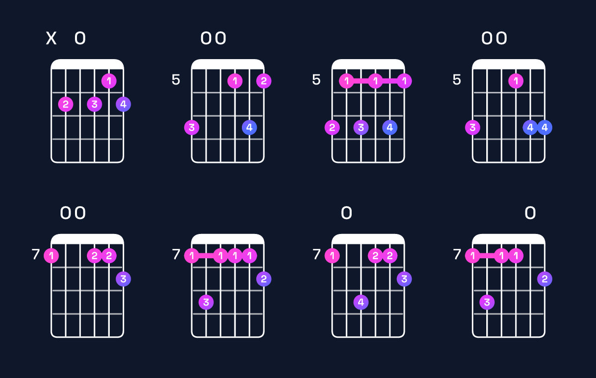 Chord chart for D dominant 7th add 13 / B (4th inversion) Guitar Chord: Notes, Shapes & Bass Note | Guitar Wiz
