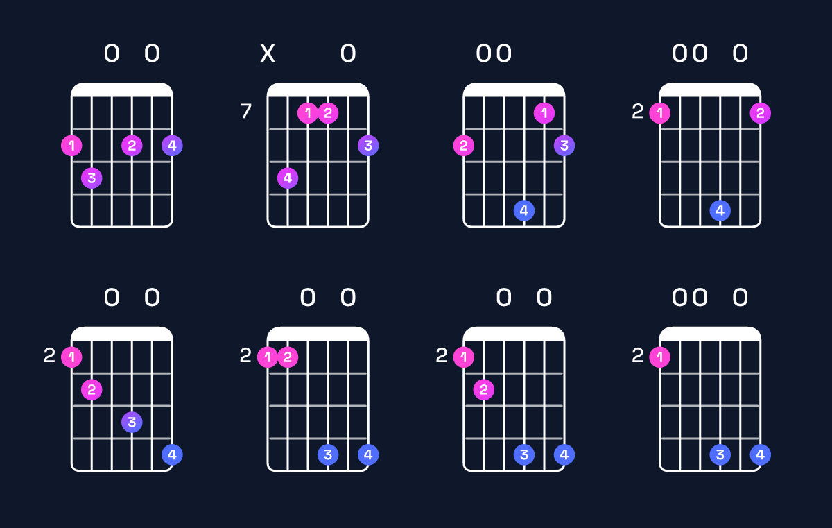 Chord chart for D dominant 7th add 13 / F♯ (1st inversion) Guitar Chord: Notes, Shapes & Bass Note | Guitar Wiz