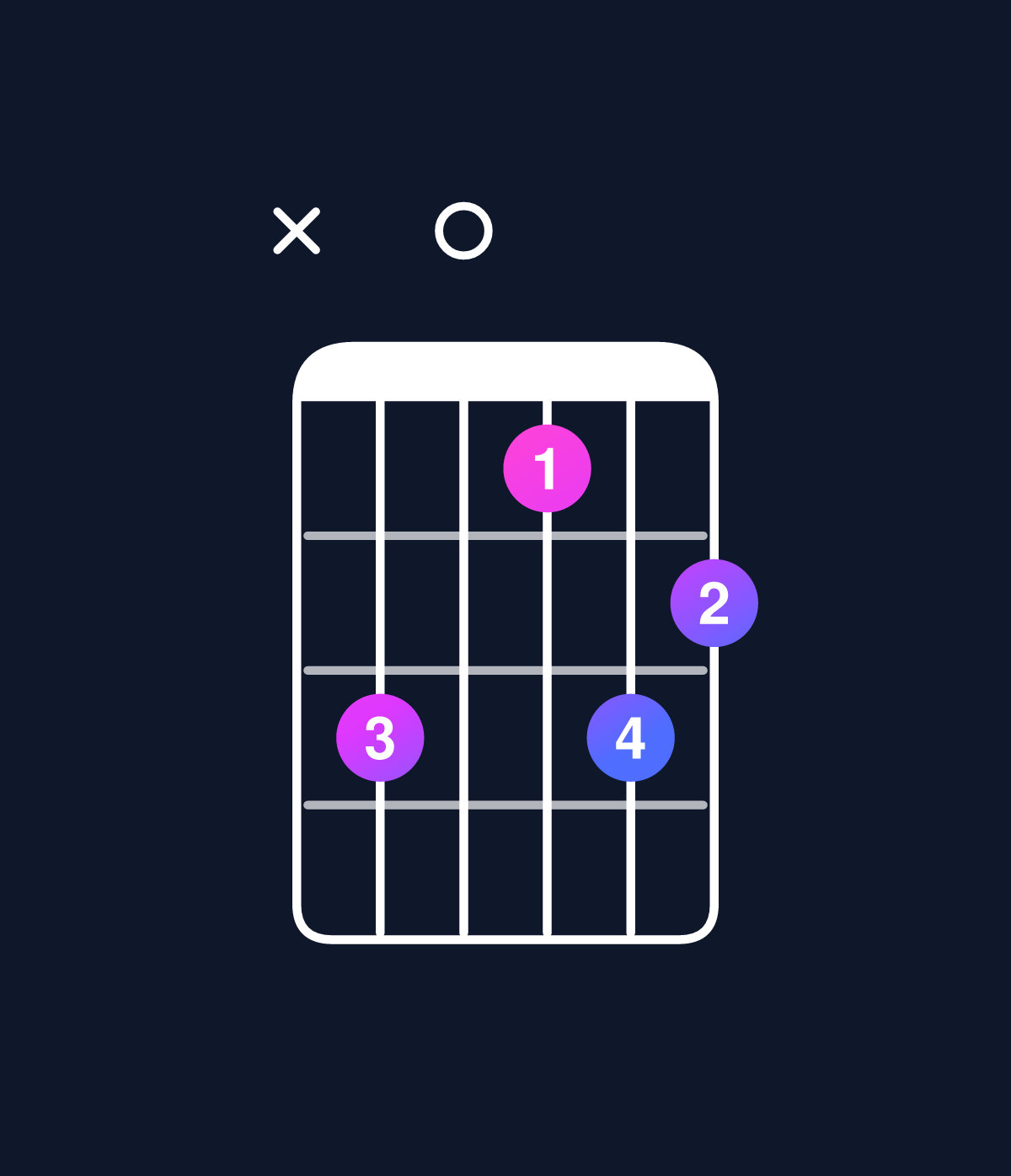 Chord chart for How to play D dominant 7th flat 5 / C (3rd inversion) chord on guitar — Shape x30132 | Guitar Wiz