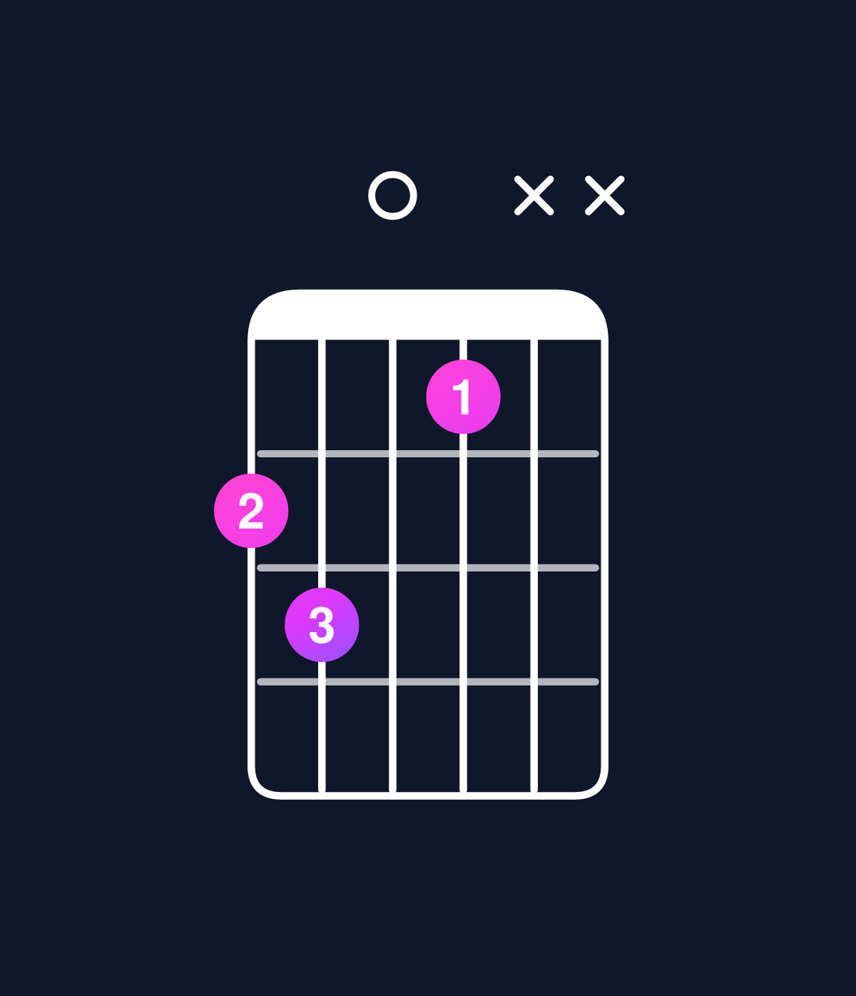 Chord chart for How to play D dominant 7th flat 5 / F♯ (1st inversion) chord on guitar — Shape 2301xx | Guitar Wiz