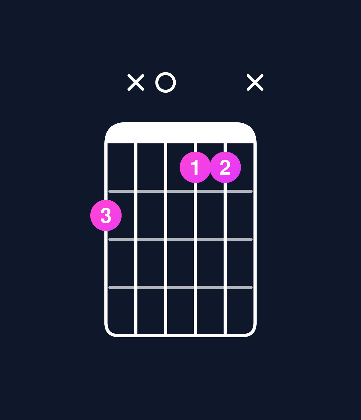 Chord chart for How to play D dominant 7th flat 5 / F♯ (1st inversion) chord on guitar — Shape 2x011x | Guitar Wiz