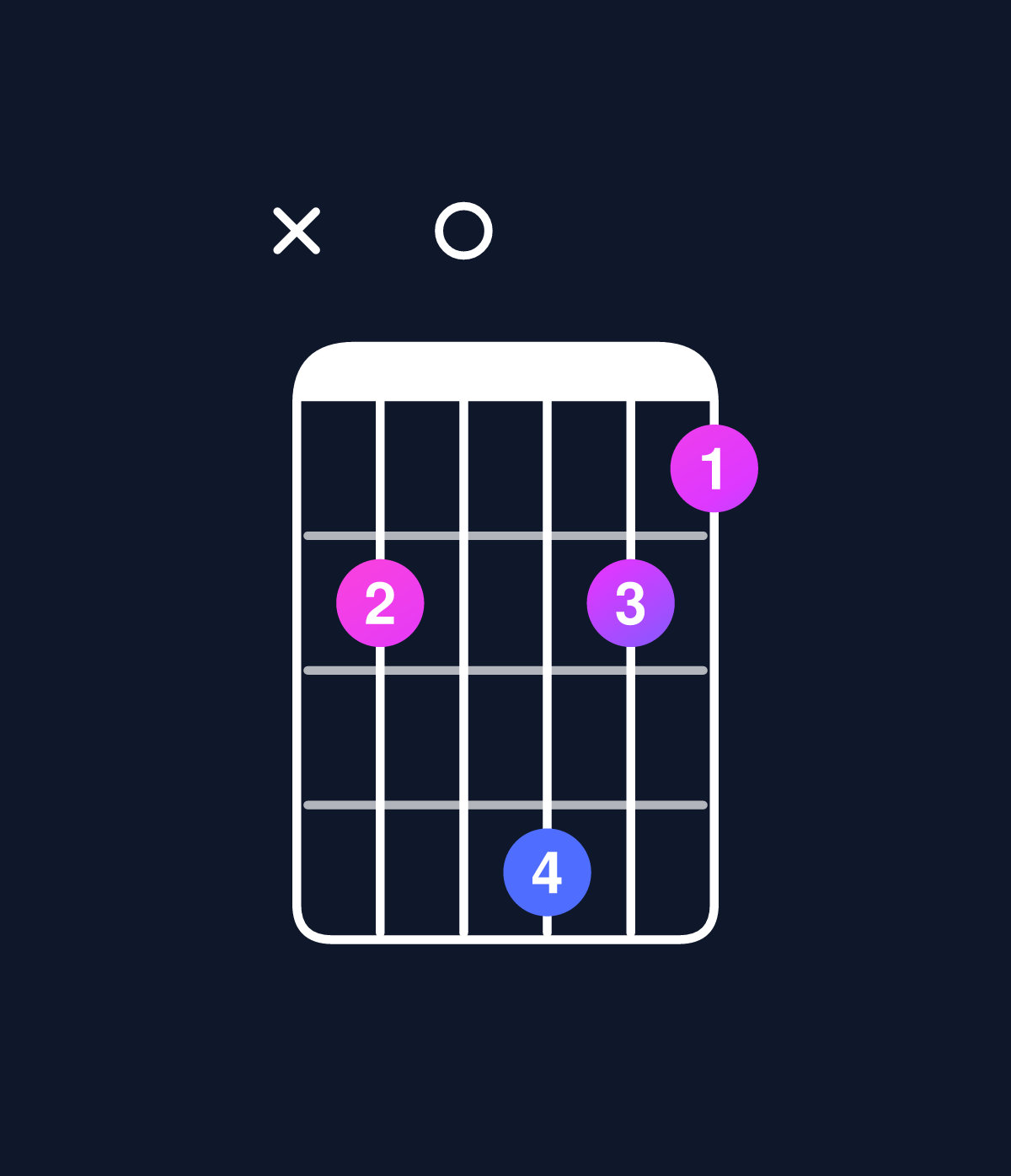 Chord chart for How to play D dominant 7th flat 5 / F♯ (1st inversion) chord on guitar — Shape x90b98 | Guitar Wiz