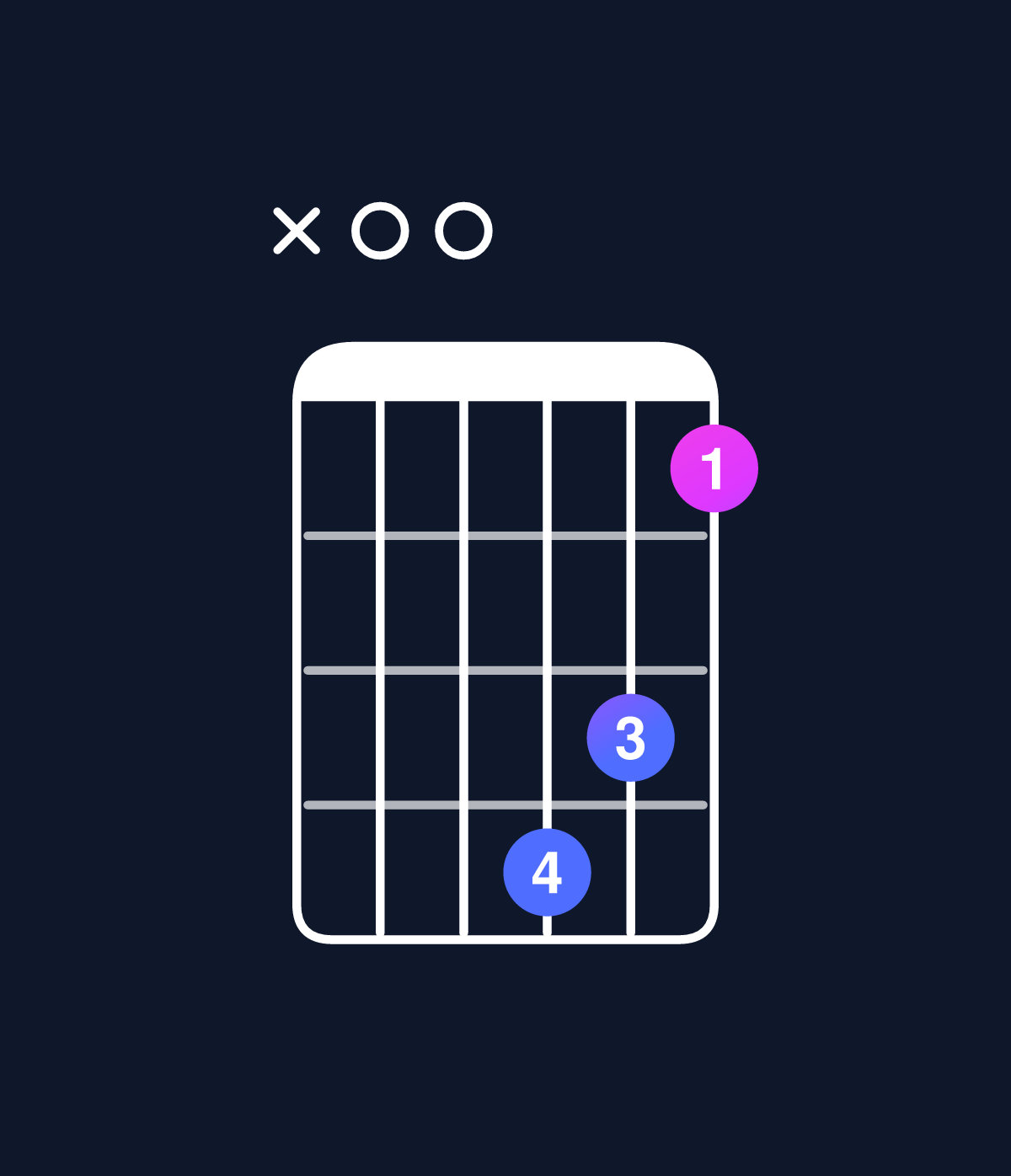 Chord chart for How to play D dominant 7th flat 9th / A (2nd inversion) chord on guitar — Shape x00542 | Guitar Wiz