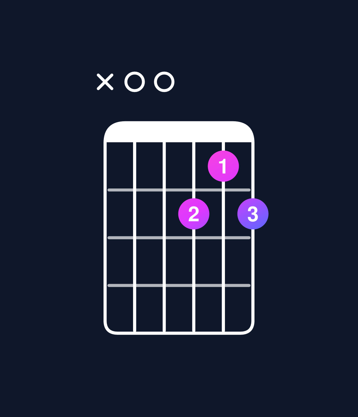 Chord chart for How to play D dominant 7th flat 9th / A (2nd inversion) chord on guitar — Shape x00878 | Guitar Wiz