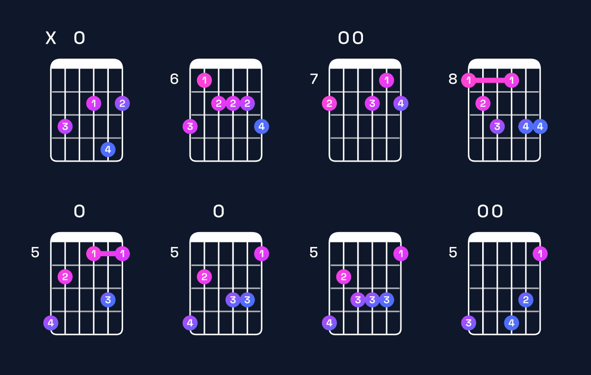 Chord chart for D dominant 7th flat 9th / C (3rd inversion) Guitar Chord: Notes, Shapes & Bass Note | Guitar Wiz