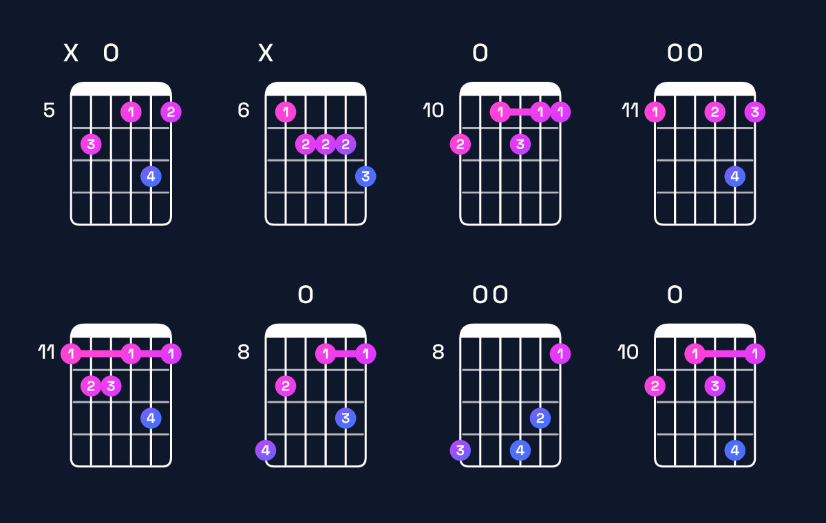Chord chart for D dominant 7th flat 9th / E♭ (4th inversion) Guitar Chord: Notes, Shapes & Bass Note | Guitar Wiz