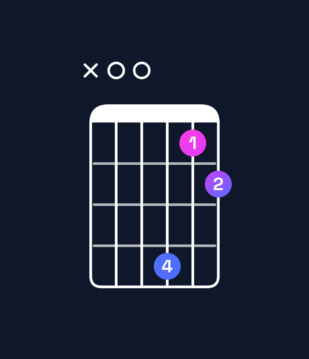 Chord chart for How to play D dominant 7th sharp 9th / A (2nd inversion) chord on guitar — Shape x00a78 | Guitar Wiz