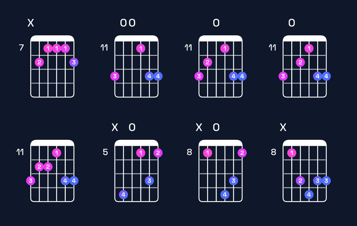 Chord chart for D dominant 7th sharp 9th / E♯ (4th inversion) Guitar Chord: Notes, Shapes & Bass Note | Guitar Wiz