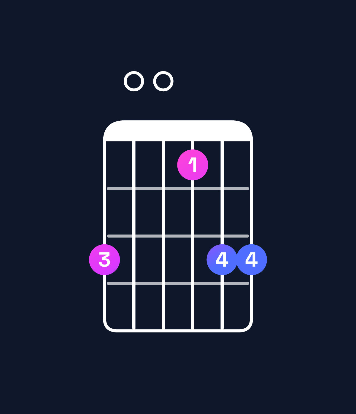 Chord chart for How to play D dominant 7th sharp 9th / E♯ (4th inversion) chord on guitar — Shape d00bdd | Guitar Wiz