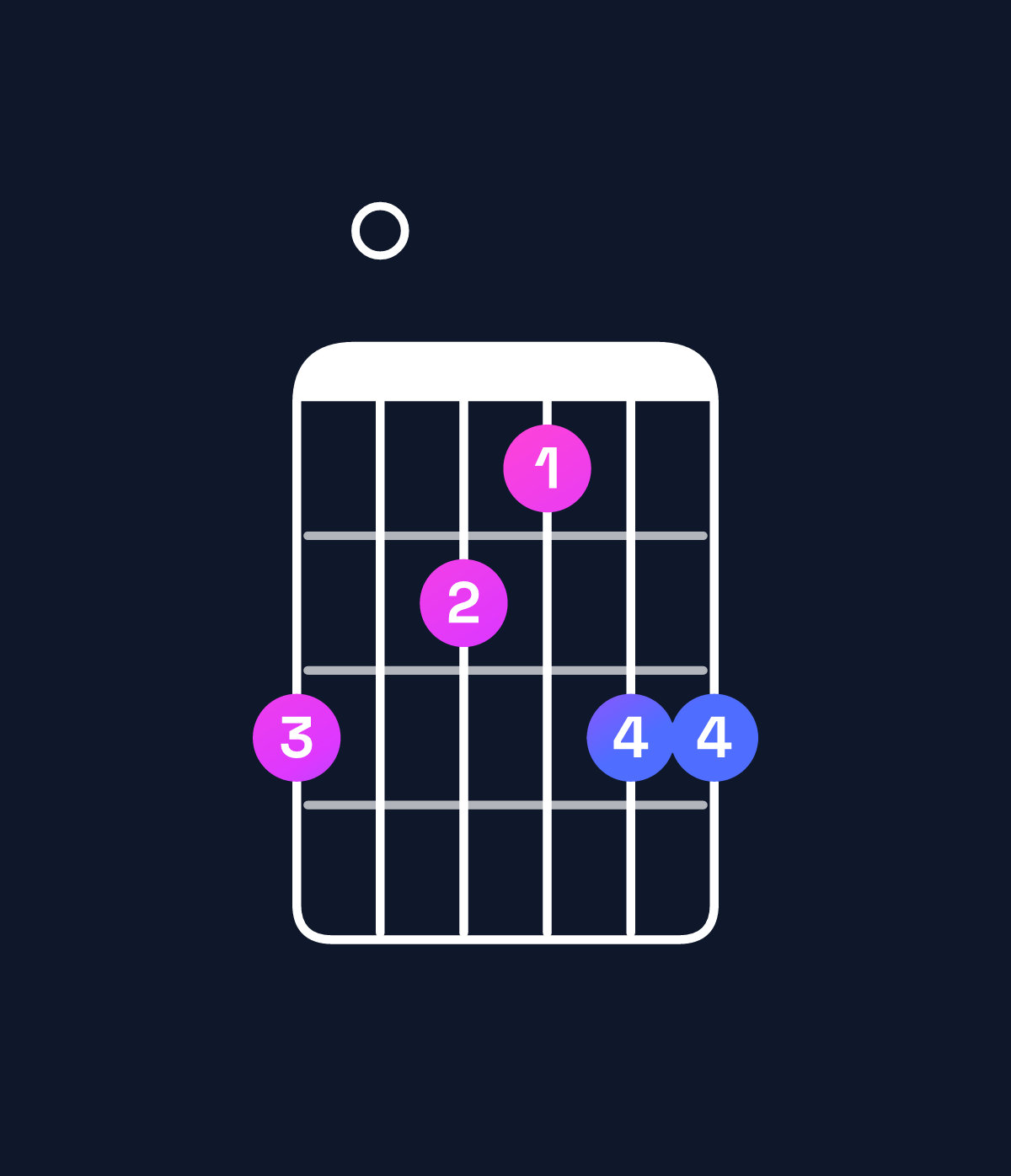 Chord chart for How to play D dominant 7th sharp 9th / E♯ (4th inversion) chord on guitar — Shape d0cbdd | Guitar Wiz