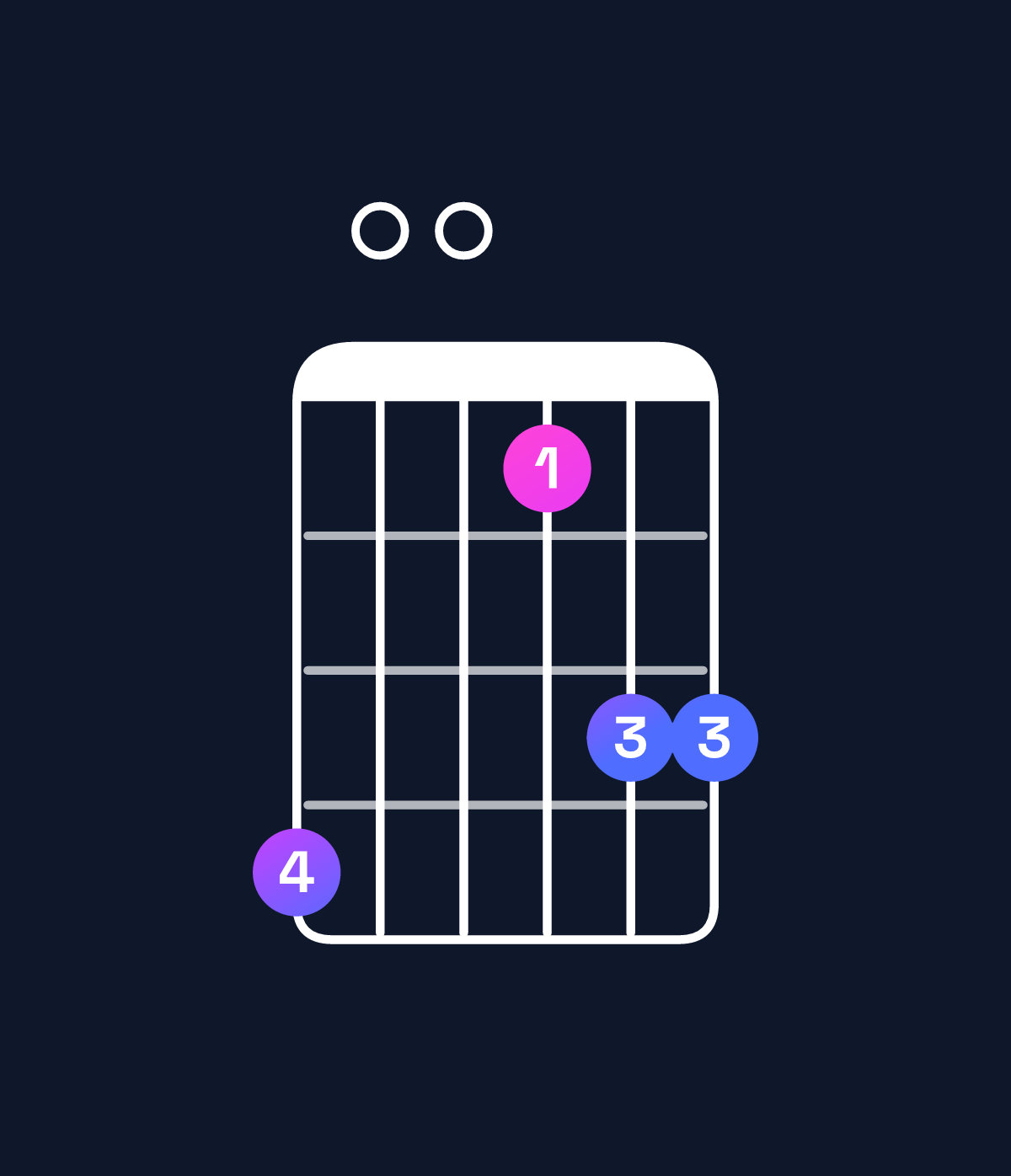 Chord chart for How to play D dominant 7th sharp 9th / F♯ (1st inversion) chord on guitar — Shape e00bdd | Guitar Wiz