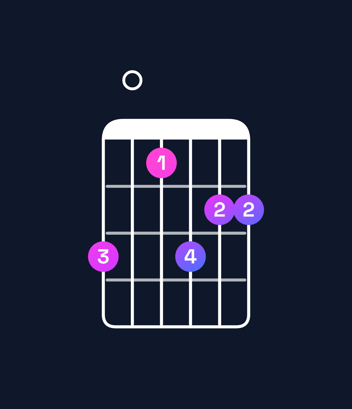 Chord chart for How to play D dominant 7th sharp 9th / F♯ (1st inversion) chord on guitar — Shape e0cedd | Guitar Wiz
