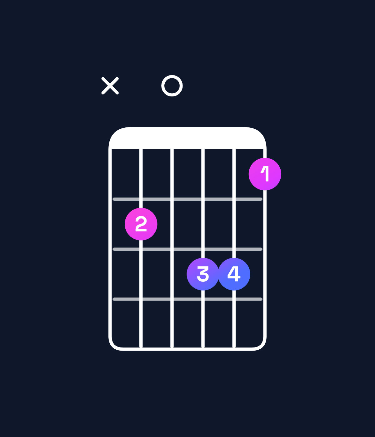 Chord chart for How to play D dominant 7th sharp 9th / F♯ (1st inversion) chord on guitar — Shape x90aa8 | Guitar Wiz
